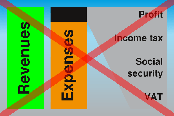 Fiscalité et détermination des bénéfices
La majeure partie du système fiscal actuel repose sur la détermination des bénéfices : impôt sur le revenu, TVA, prélèvements pour la sécurité sociale. Les conséquences sont désastreuses.